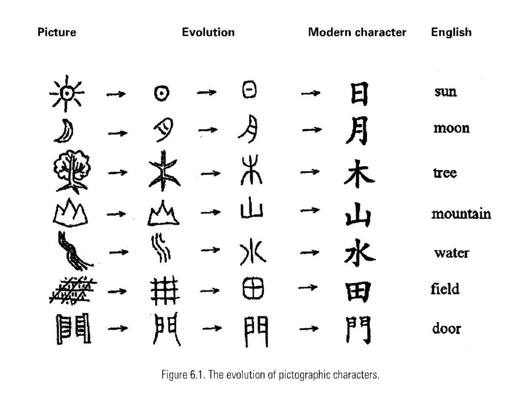 Évolution des caractères chinois