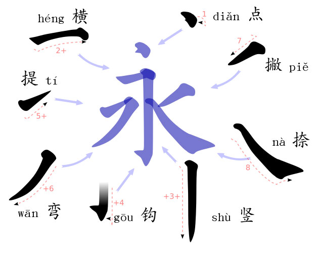 Types de traits en chinois